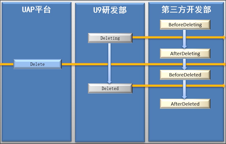 删除流程