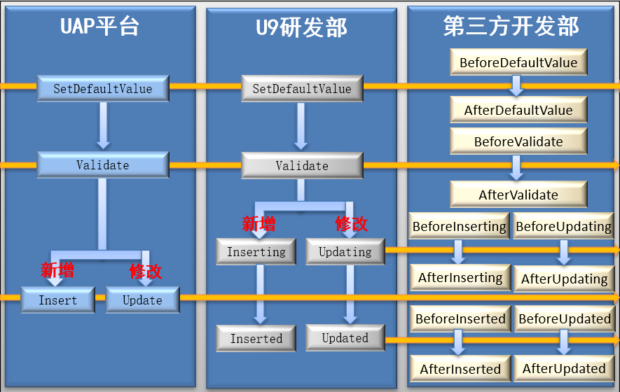 新增修改流程