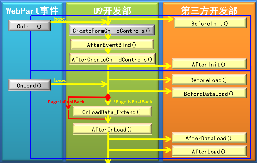 表单流程