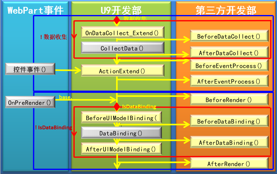 表单流程